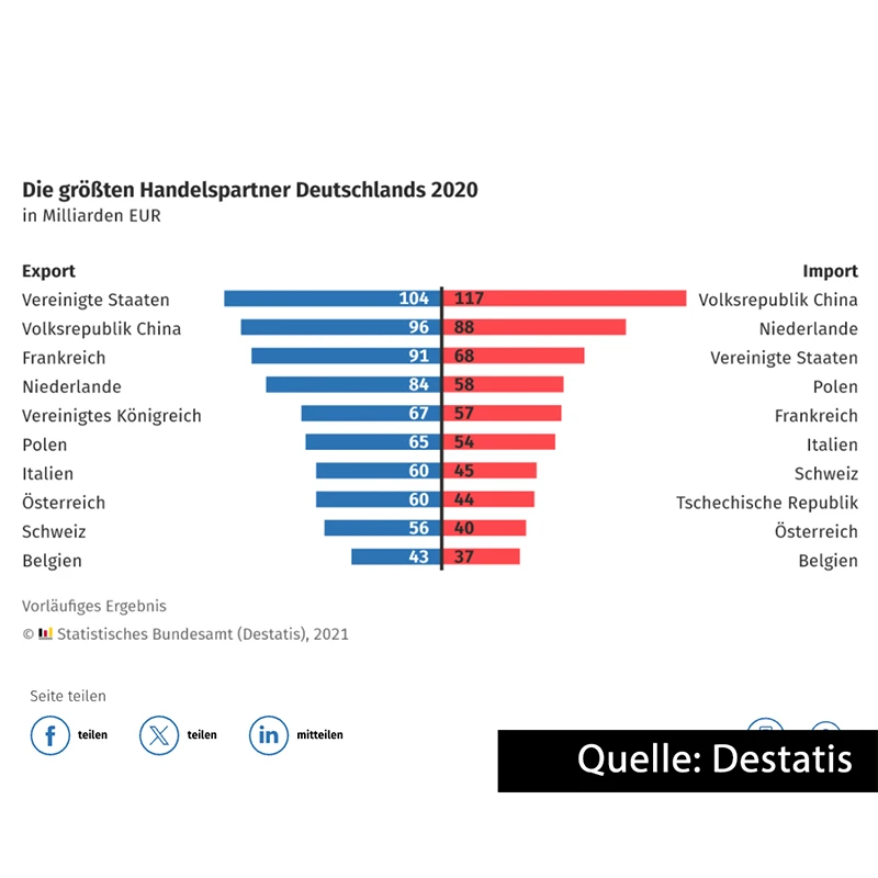Handelspartner-Deutschlands2020