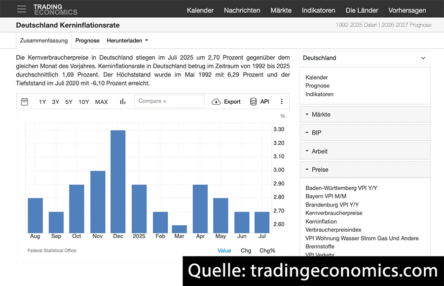 TRADINGECONOMICS-COM-Kerninflationsrate