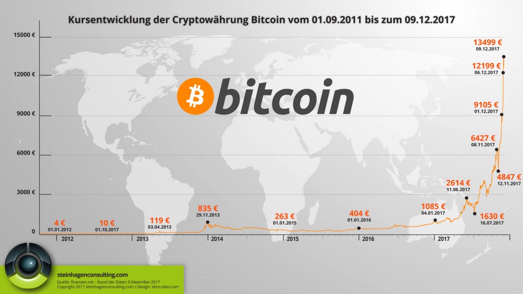 Bitcoin Kursentwicklung seit 2012