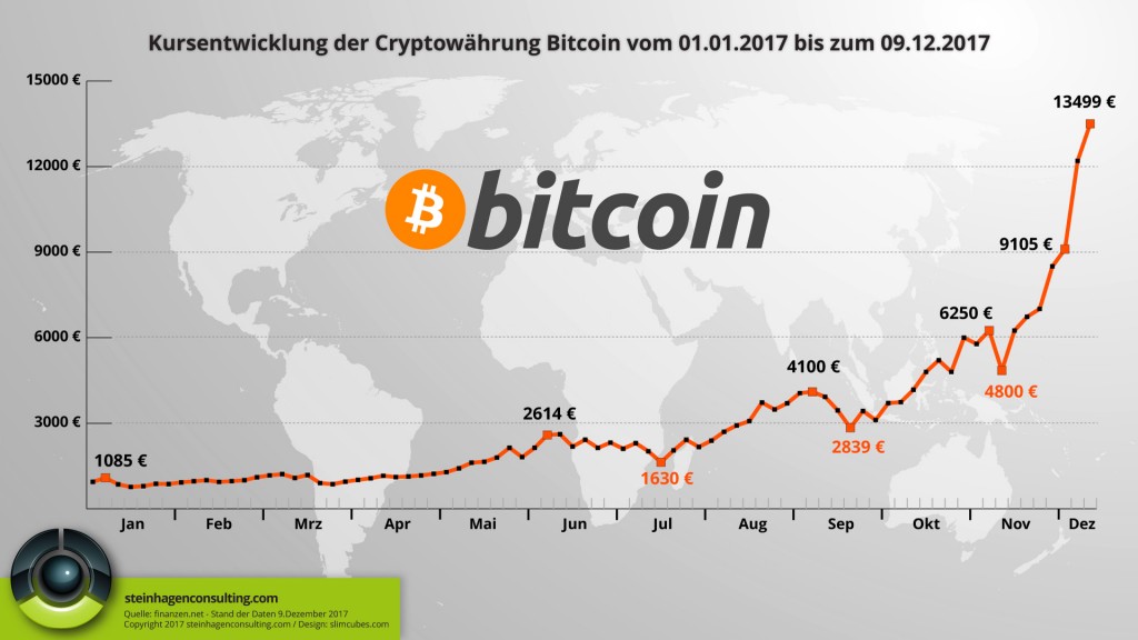 Bitcoin Kursentwicklung 2017