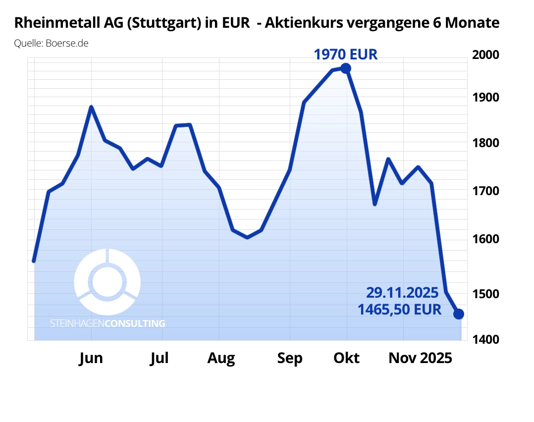 Friedensangst: Die schockierende Botschaft, warum Krieg Rendite macht | Rheinmetall Wertverlust & Waffenlobby