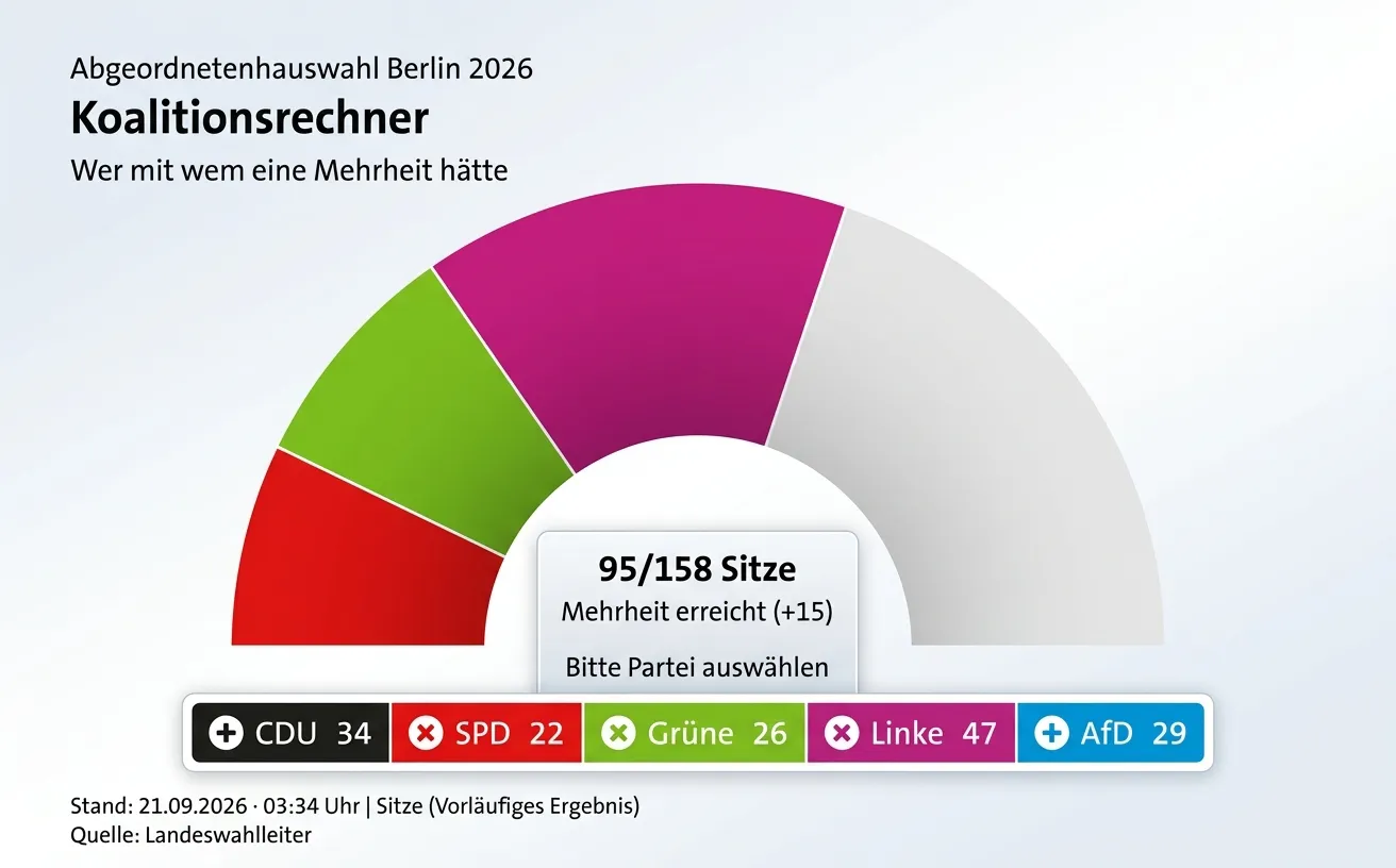 koalitionsrechner-berlin-2026-rote-mehrheit